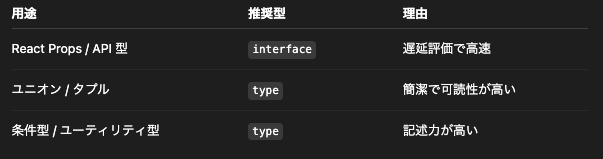 — type & vs interface extends の速度差を可視化する —｜ShiftBブログ