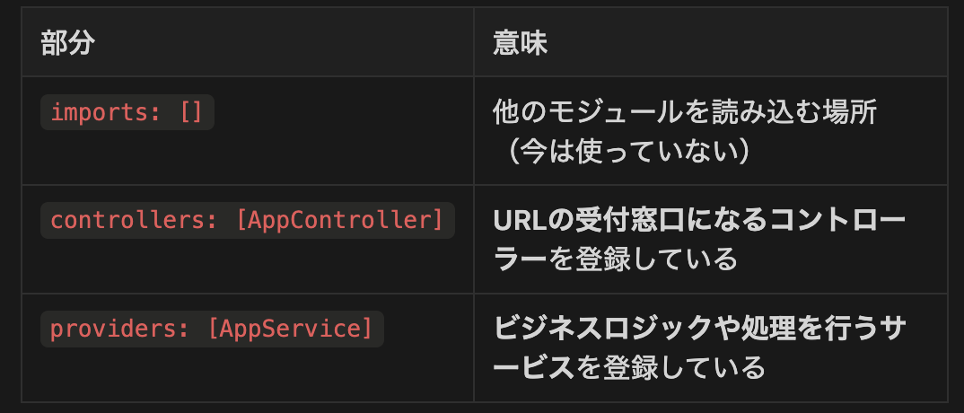 NestJS初心者向け：AppModule / Controller / Serviceの基本構成と動作の流れ｜ShiftBブログ