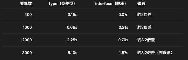 — type & vs interface extends の速度差を可視化する —｜ShiftBブログ