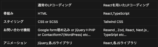 【WEB開発とWEB制作の違い 徹底比較(#NoAI)】JavaScriptはコピペしかしてこなかったWEB制作コーダーがReact+TailwindでLPコーディング(実案件)してみた｜ShiftBブログ