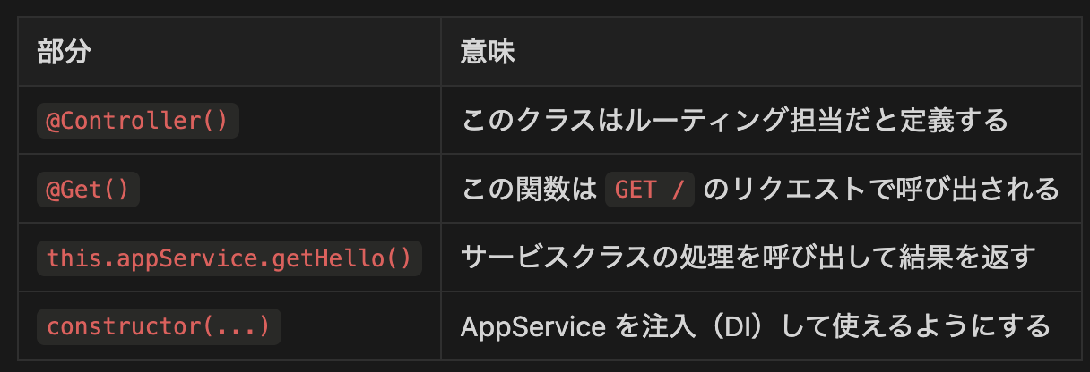 NestJS初心者向け：AppModule / Controller / Serviceの基本構成と動作の流れ｜ShiftBブログ