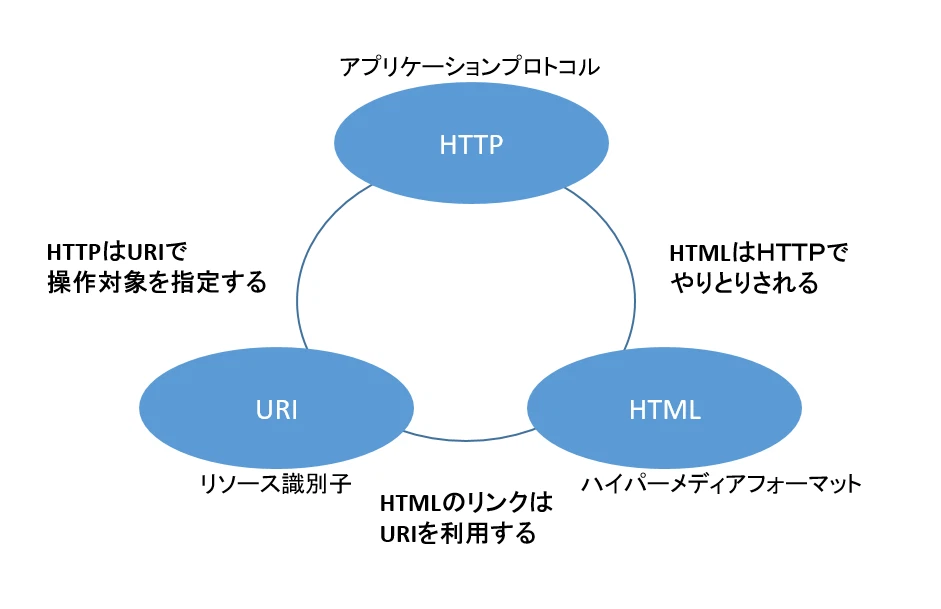 Webとは何か？｜ShiftBブログ