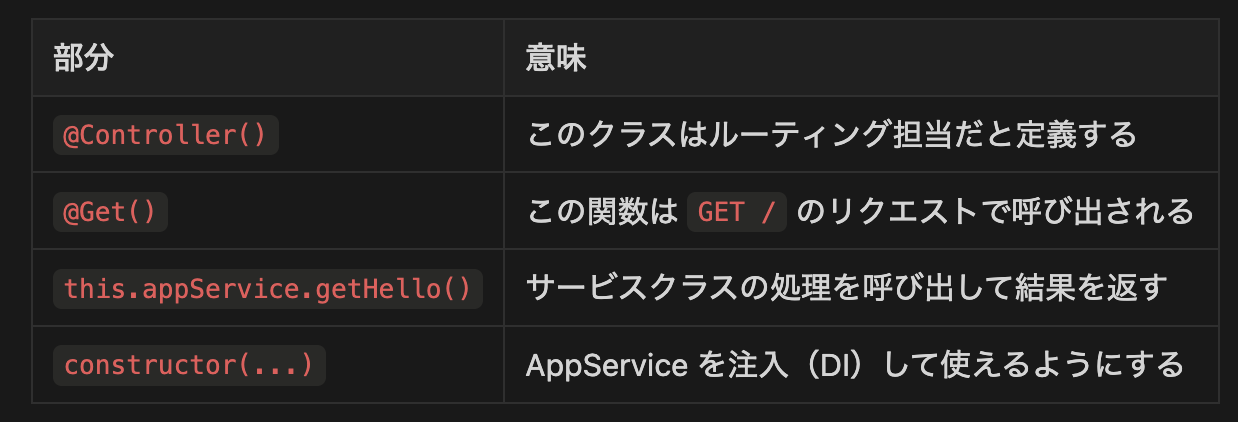 NestJS初心者向け：AppModule / Controller / Serviceの基本構成と動作の流れ｜ShiftBブログ