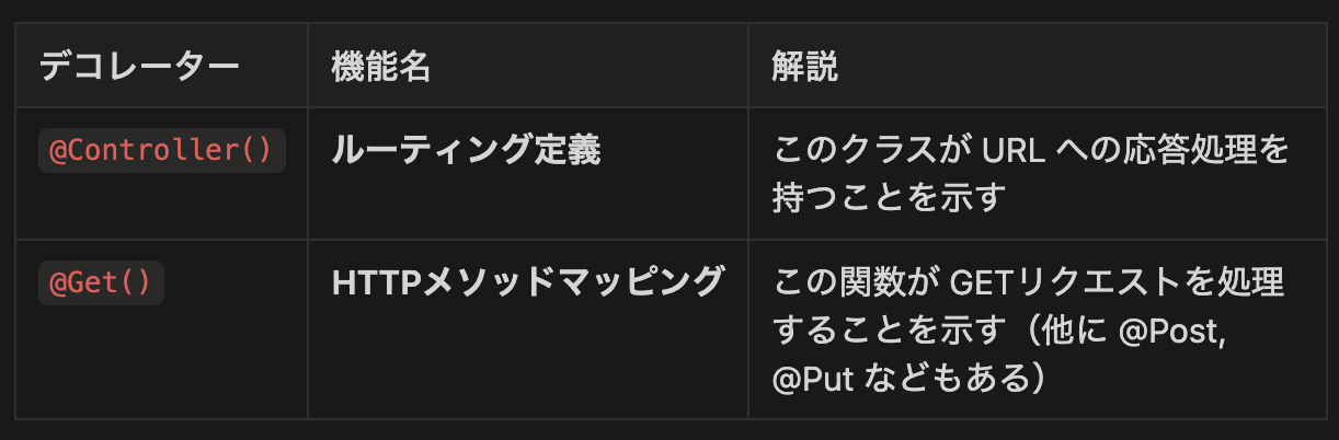 NestJS初心者向け：AppModule / Controller / Serviceの基本構成と動作の流れ｜ShiftBブログ