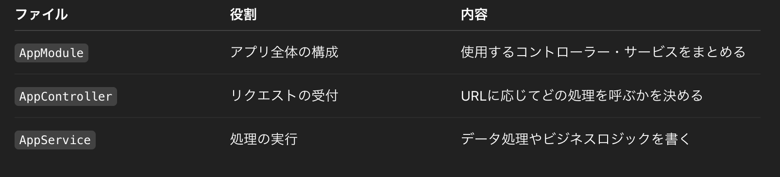 NestJS初心者向け：AppModule / Controller / Serviceの基本構成と動作の流れ｜ShiftBブログ